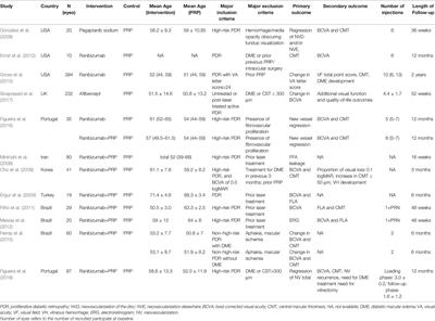 Anti-Vascular Endothelial Growth Factor Therapy as an Alternative or Adjunct to Pan-Retinal Photocoagulation in Treating Proliferative Diabetic Retinopathy: Meta-Analysis of Randomized Trials